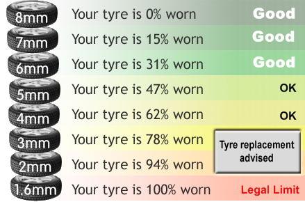 Chart of tyre wear